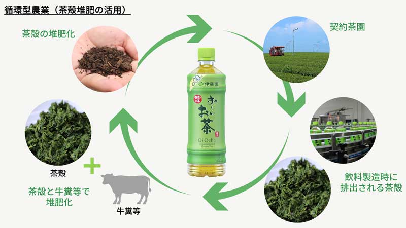 図：循環型農業 茶殻堆肥の活用