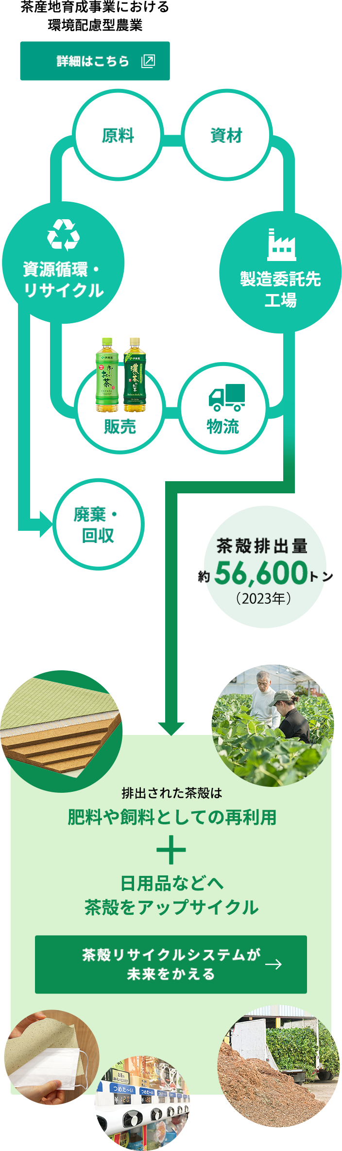 製品ライフサイクルを通じた資源循環の仕組み